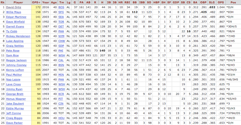 Source: Baseball Reference